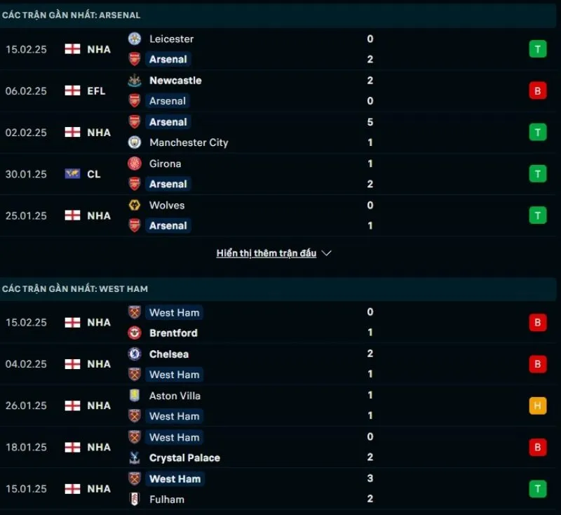 Tổng quan trước trận Arsenal vs West Ham