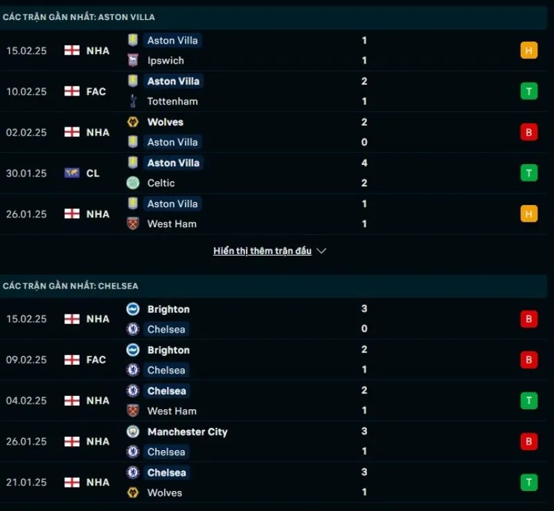 Tổng quan trước trận Aston Villa vs Chelsea