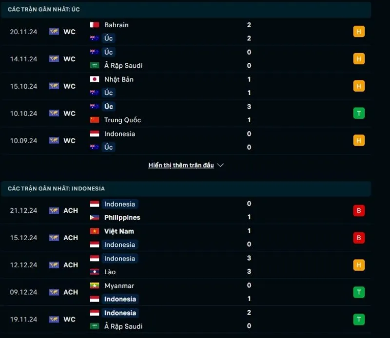 Tổng quan trước trận Australia vs Indonesia