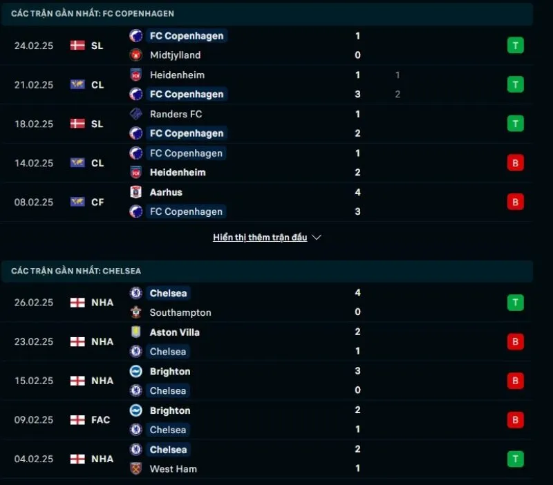Phong độ gần đây Copenhagen và Chelsea