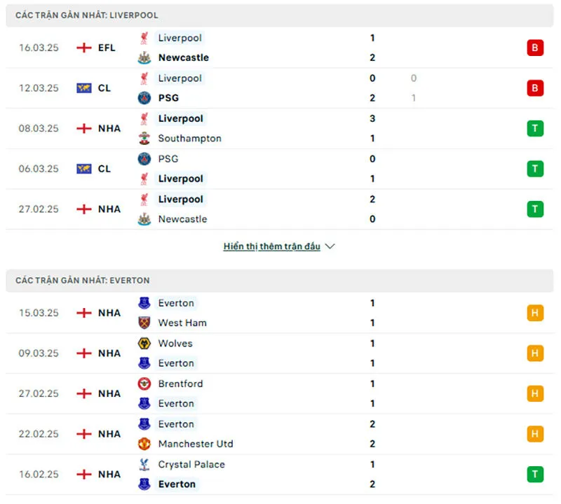 Tổng quan trước trận Liverpool vs Everton