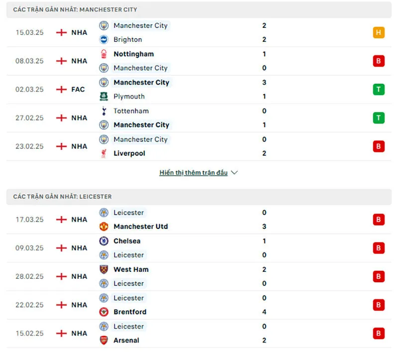 Tổng quan trước trận Man City vs Leicester