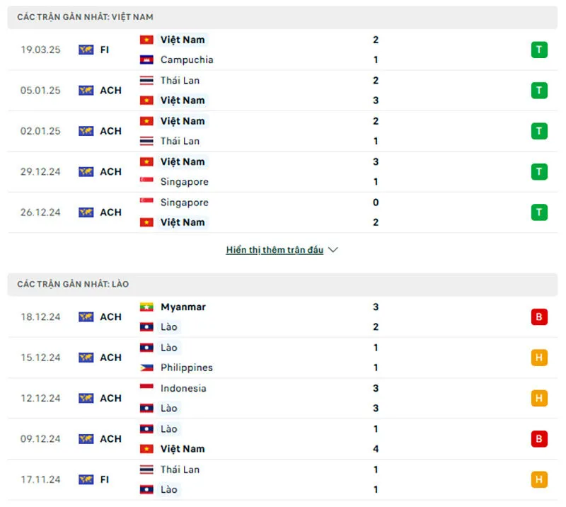Tổng quan trước trận Việt Nam vs Lào         
