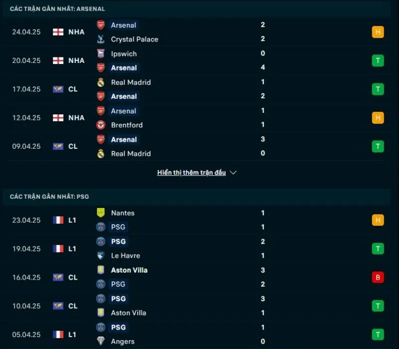 Tổng quan trước trận Arsenal vs PSG