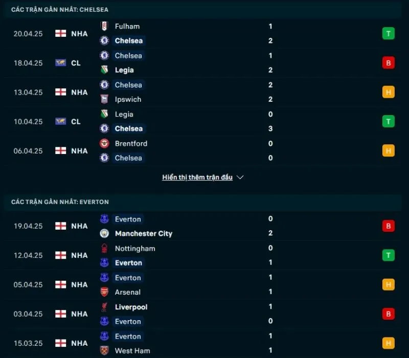 Tổng quan trước trận Chelsea vs Everton