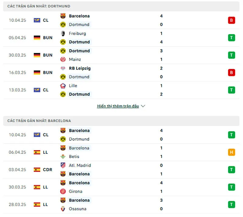 Tổng quan trước trận Dortmund vs Barcelona