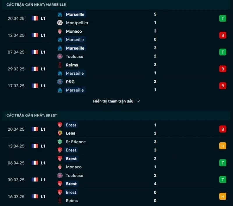 Phong độ gần đây Marseille và Brest