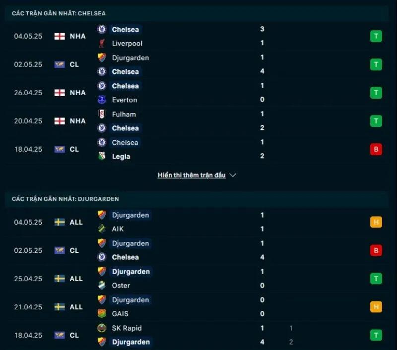 Phong độ gần đây Chelsea và Djurgardens IF