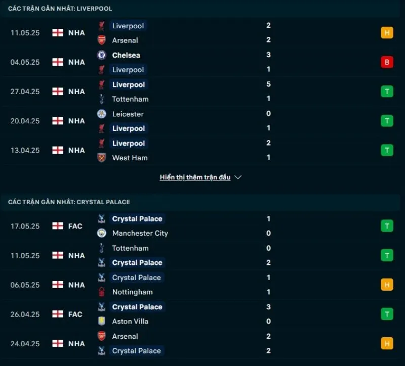Crystal Palace có phong độ nhỉnh hơn Liverpool